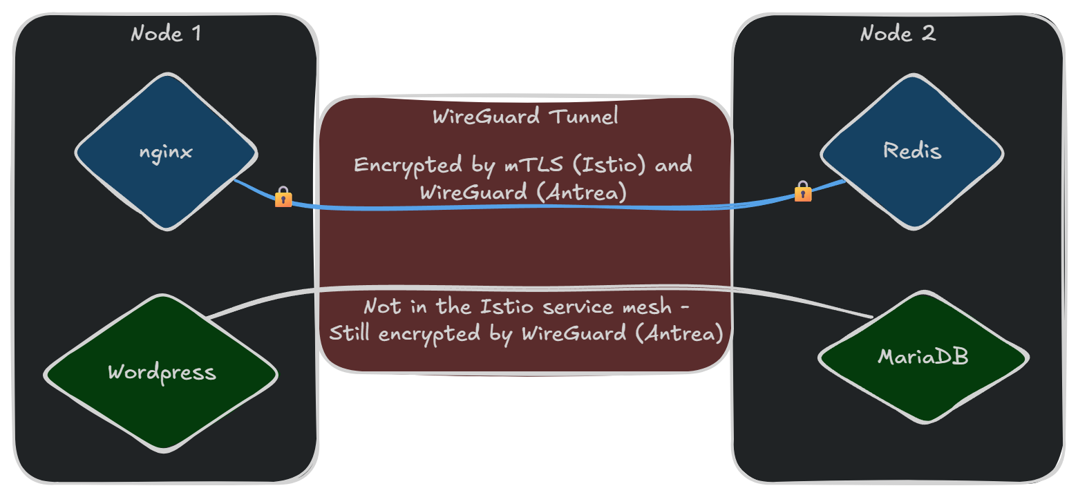 Istio Service Mesh complemented by Antrea with WireGuard