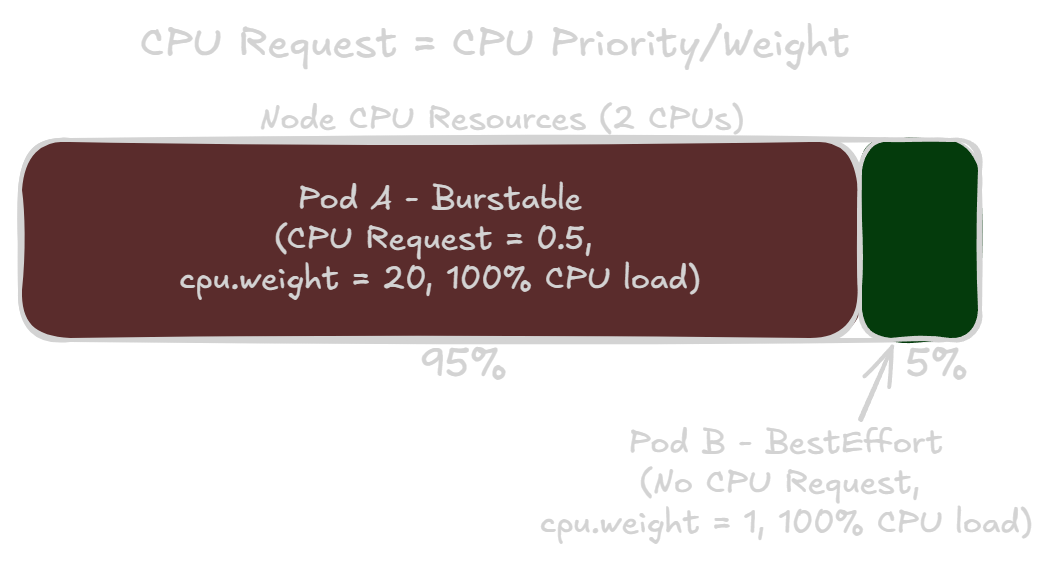 Best Effort Pod gets almost no CPU time